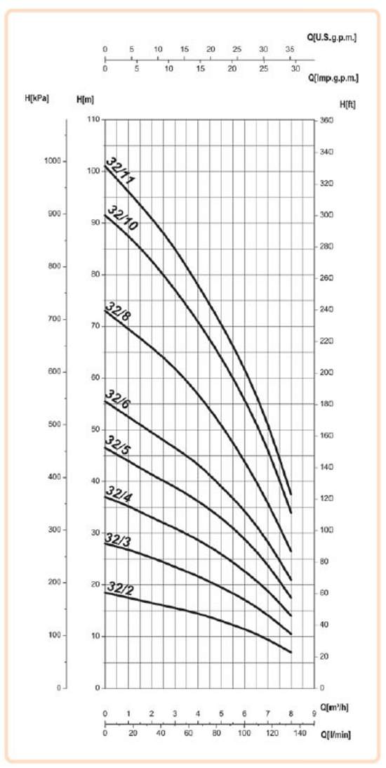 Графік характеристик напор продуктивність насосів SAER OP 32 40 65