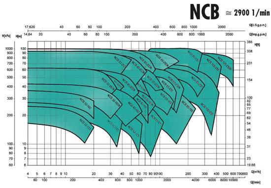 Графік характеристик напор продуктивність насосів SAER NCBZ 2P