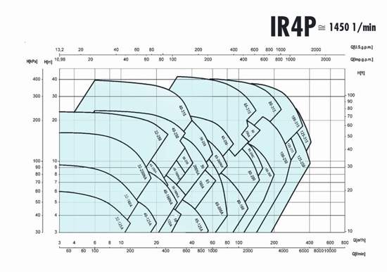 Графік характеристик напор продуктивність насосів SAER IR4P