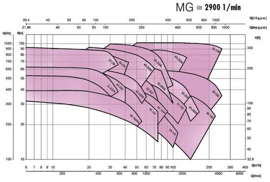 Графік характеристик напор продуктивність насосів SAER MG1 MG2