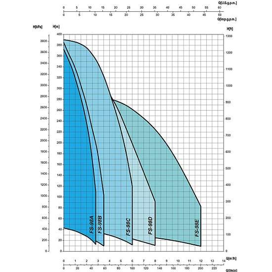 Графік характеристик напор продуктивність свердловинних насосів SAER FS98