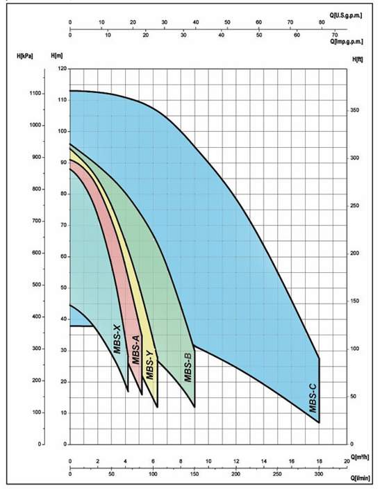 Графік характеристик напор продуктивність свердловинних насосів SAER MBS
