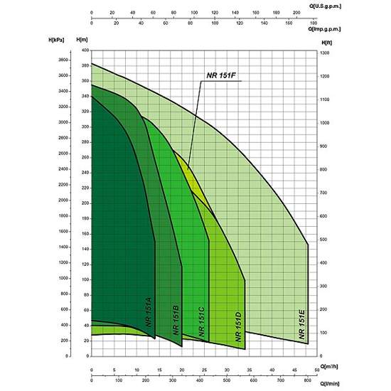 Графік характеристик напор продуктивність свердловинних насосів SAER NR 151