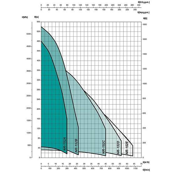 Графік характеристик напор продуктивність свердловинних насосів SAER NR 152