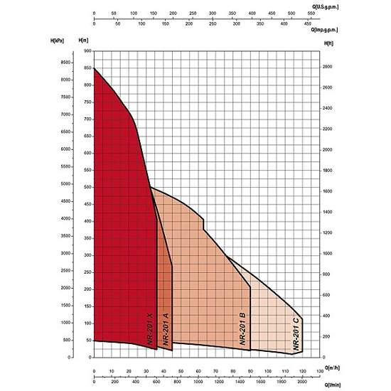 График характеристик напор производительность скважинных насосов SAER NR 201