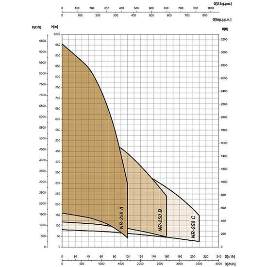 Графік характеристик напор продуктивність свердловинних насосів SAER NR 250