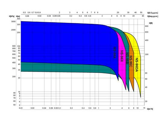 Графік характеристик напор продуктивність свердловинних насосів SAER NS 96