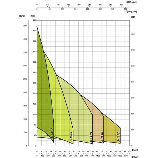 Графік характеристик напор продуктивність свердловинних насосів SAER S 151 152