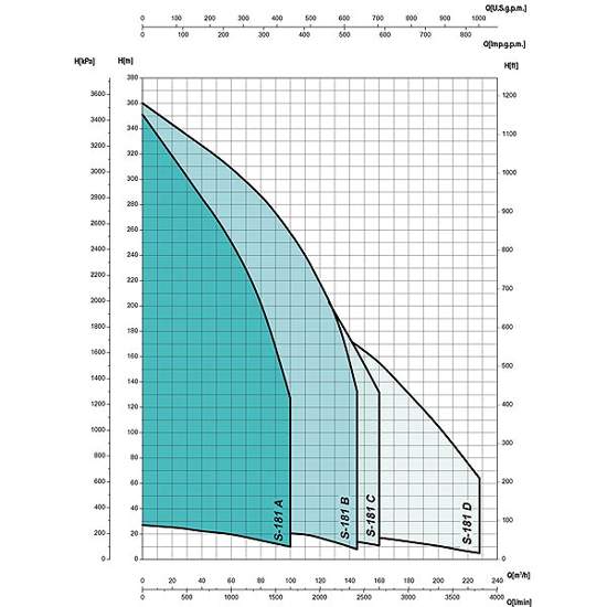 Графік характеристик напор продуктивність свердловинних насосів SAER S 181