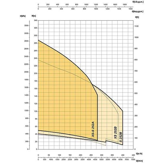 Графік характеристик напор продуктивність свердловинних насосів SAER S 252
