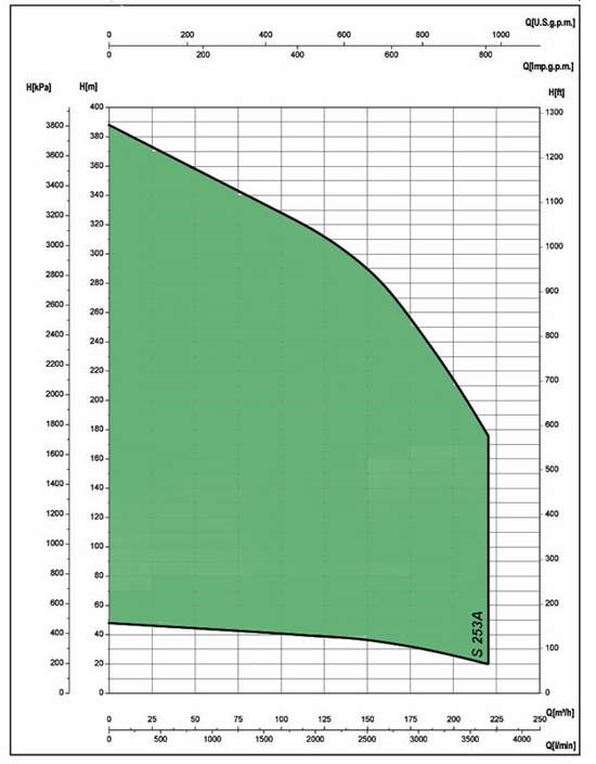 Графік характеристик напор продуктивність свердловинних насосів SAER S 253