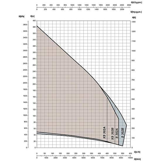 Графік характеристик напор продуктивність свердловинних насосів SAER S 302