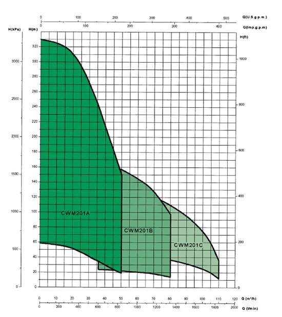 Графік характеристик напор продуктивність насосів SAER CWM 201