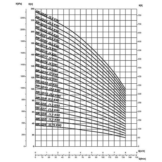 Графік характеристик напор продуктивність насосів SAER MK32