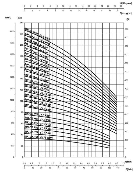 График характеристик напор производительность насосов SAER MK 32R