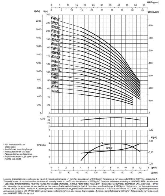 Графік характеристик напор продуктивність насосів SAER MK40R