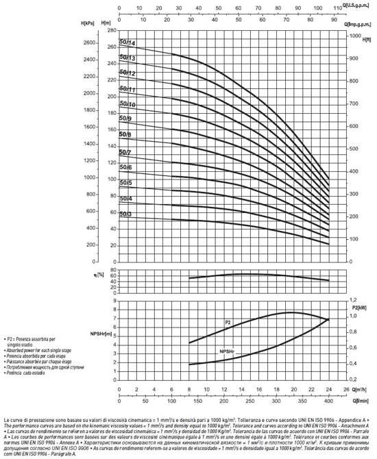 Графік характеристик напор продуктивність насосів SAER MK50