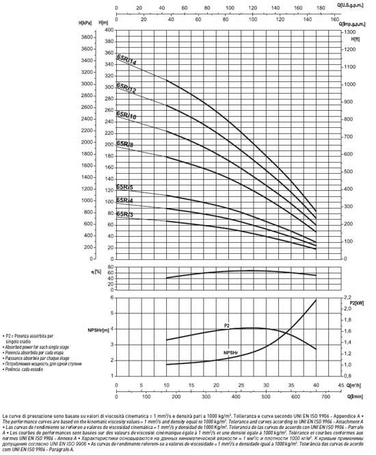 Графік характеристик напор продуктивність насосів SAER MK65R