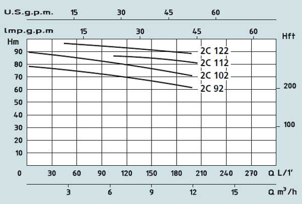 Графік характеристик насосів Speroni 2C 122, 112, 102,92