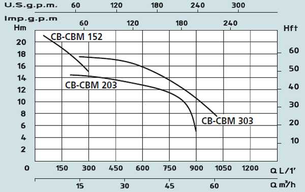Графік характеристик насосів Speroni CB-CBM 152, 203, 303