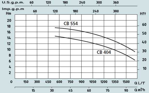 Графік характеристик насосів Speroni CB 404, 554