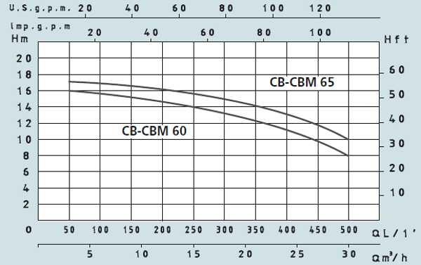 Графік характеристик насосів Speroni CB-CBM 60, 65