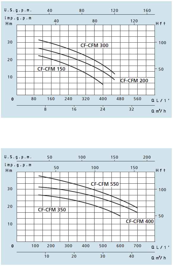 Графік характеристик напор-продуктивність моноблочних циркуляційоних насосів Speroni CF CFM