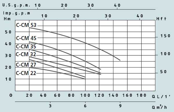 Графік характеристик насосів Speroni C-CM 22,27,32,35,45,53
