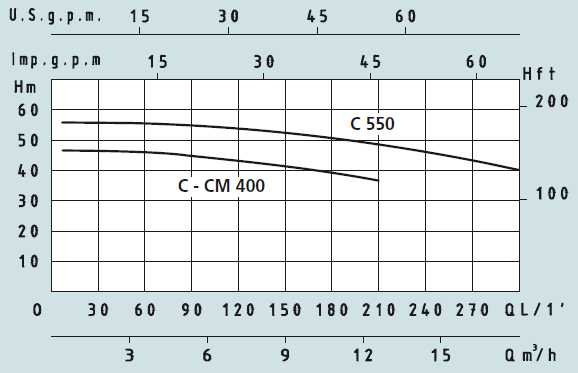 Графік характеристик насосів Speroni C-CM 400, 550