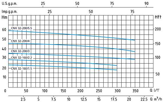 Зведені поля витрат Q й напору H - графік характеристик моноблочних насосів Speroni серії CNX 32
