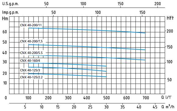 Зведені поля витрат Q й напору H - графік характеристик моноблочних насосів Speroni серії CNX 40