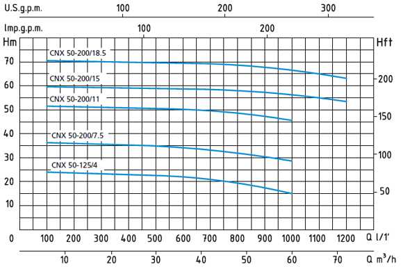 Зведені поля витрат Q й напору H - графік характеристик моноблочних насосів Speroni серії CNX 50