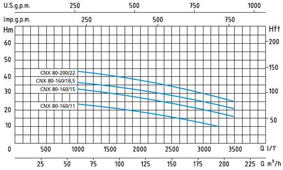 Зведені поля витрат Q й напору H - графік характеристик моноблочних насосів Speroni серії CNX 80