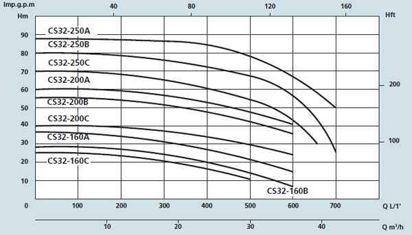Графік характеристик насосів Speroni CS32-160, 32-200, 32-250