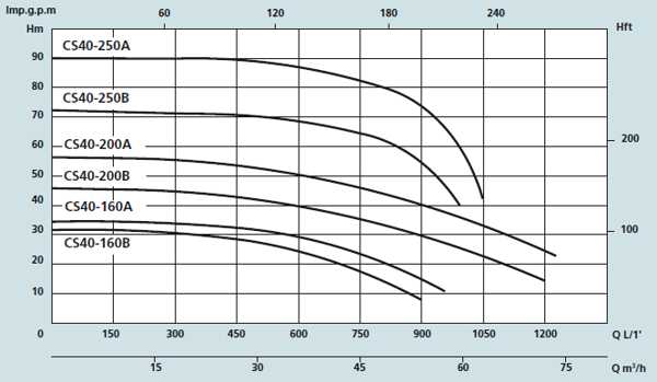 Графік характеристик насосів Speroni CS40-160, 40-200, 40-250