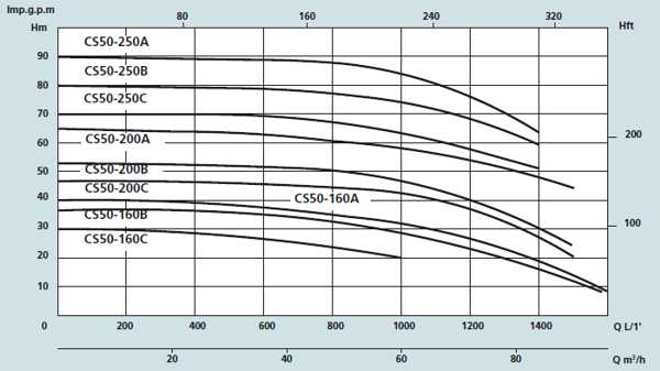 Графік характеристик насосів Speroni CS50-160, 50-200, 50-250
