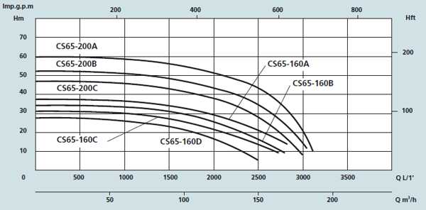 Графік характеристик насосів Speroni CS65-160, 65-200