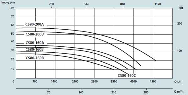 Графік характеристик насосів Speroni CS80-160, 80-200