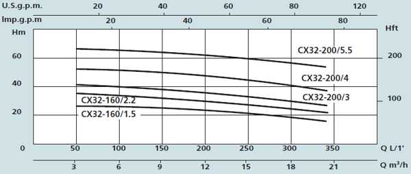 Графік характеристик насосів Speroni CX32-160, 32-200