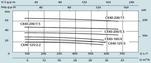 Графік характеристик насосів Speroni CX40-125, 40-200