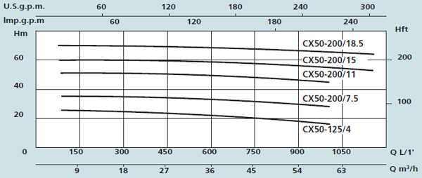 Графік характеристик насосів Speroni CX50-125, 50-200