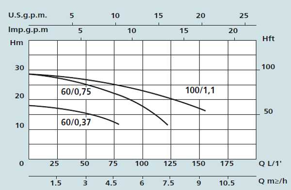 Графік характеристик насосів Speroni CX-CXM 60/0,75, 60/0,37, 100/1,1