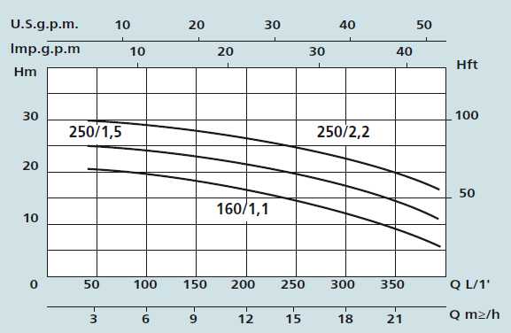 Графік характеристик насосів Speroni CX-CXM 160/1,1, 250/1,5, 250/2,2