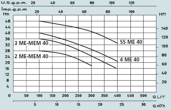 Графік характеристик насосів Speroni ME-MEM 40