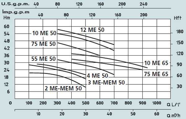 Графік характеристик насосів Speroni ME-MEM 50, 65