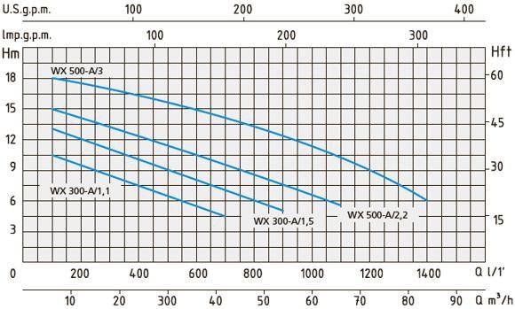 Графік характеристик напор-продуктивність моноблочних циркуляційних насосів Speroni WX-A WXM-A