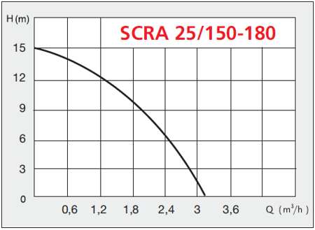 Графік характеристик насоса SCRA 20-150-180