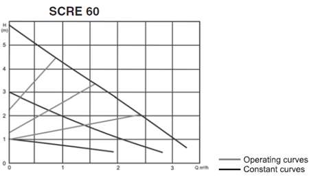 Графік характеристик насоса SCRE 60