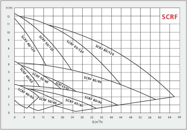Графік характеристик насосів Speroni SCRF