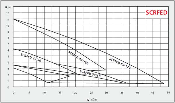 Графік характеристик насосів Speroni SCRFED